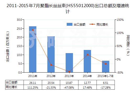 2011-2015年7月聚酯長絲絲束(HS55012000)出口總額及增速統(tǒng)計 2011-2015年7月聚酯長絲絲束(HS55012000)出口總額及增速統(tǒng)計